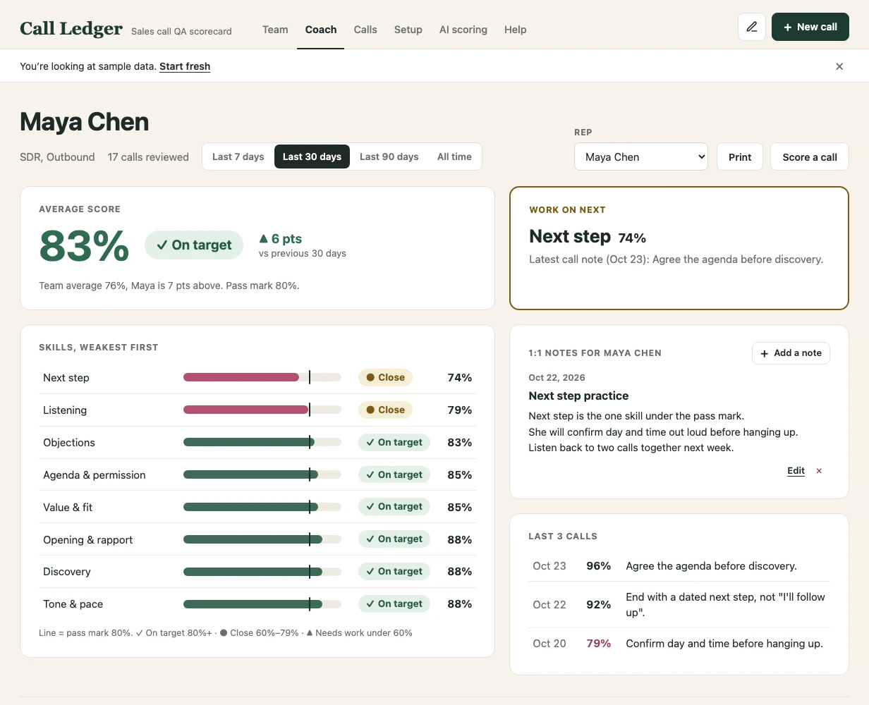 Rep scorecard for a sample rep, Maya Chen: average score 83%, On target, up 6 points. Work on next: Next step at 74%. Skills listed weakest first, 1:1 notes and her last 3 calls.